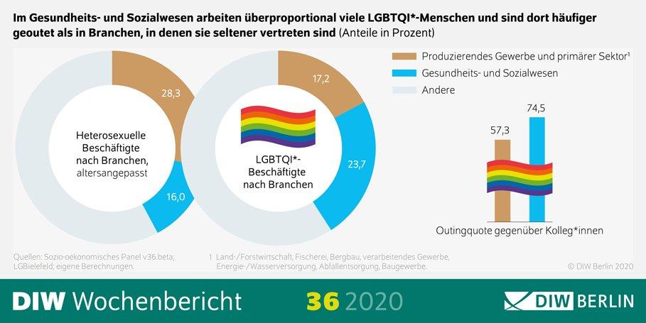 30 Prozent Der Homo Und Bisexuellen Sowie Trans Queer Und Intersexuellen Menschen Erleben