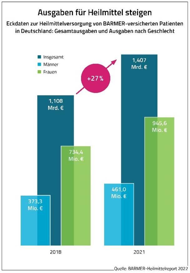 BARMER-Heilmittelreport 2022 - Presse-Blog