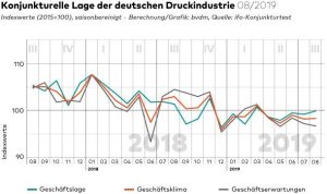 Bvdm-Konjunkturtelegramm: Deutsche Druck- Und Medienindustrie - Presse-Blog